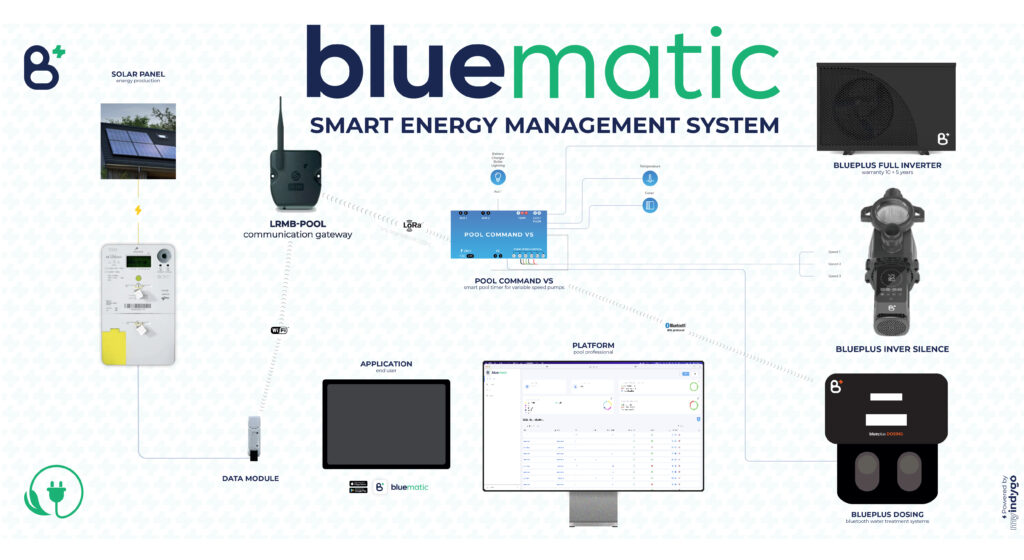 Een technische stroomdiagram die laat zien hoe Bluematic zonnepanelen, warmtepompen en filtratiesystemen verbindt om het energieverbruik te optimaliseren.