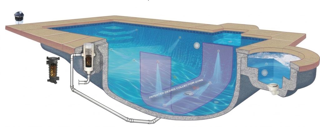 Cutaway diagram of a swimming pool highlighting the patented debris collection zone on the pool floor and external debris canister.