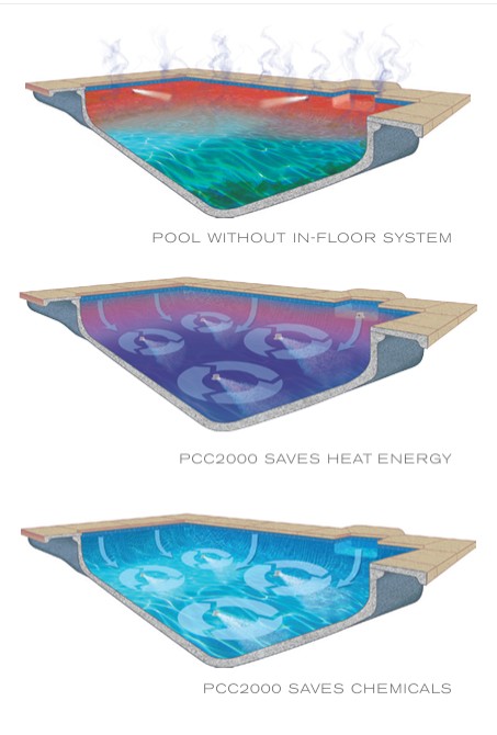 Three pool diagrams comparing heat loss without an in-floor system versus heat and chemical savings with Paramount PCC2000 reverse circulation.
